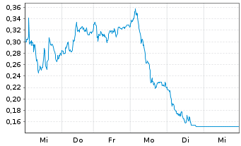 Chart Mini Future Short Deutsche Telekom - 1 Woche