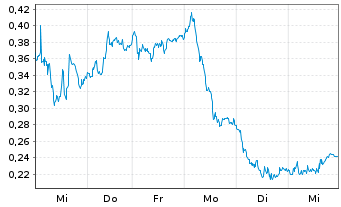 Chart Mini Future Short Deutsche Telekom - 1 Woche