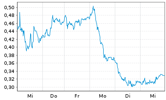 Chart Mini Future Short Deutsche Telekom - 1 Woche