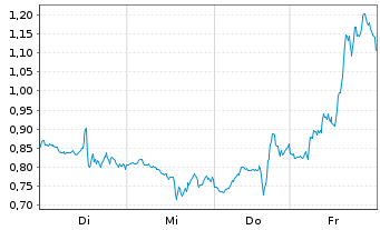 Chart Mini Future Long Microsoft - 1 Woche