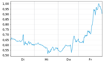 Chart Mini Future Long Microsoft - 1 Woche