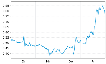 Chart Mini Future Long Microsoft - 1 Week