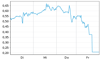 Chart Mini Future Short Microsoft - 1 Woche