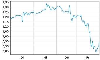 Chart Mini Future Short Microsoft - 1 Woche