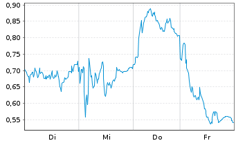 Chart Mini Future Long Siemens - 1 Woche