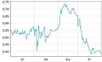 Chart Mini Future Long Siemens - 1 Woche