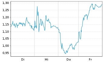 Chart Mini Future Short Siemens - 1 Week