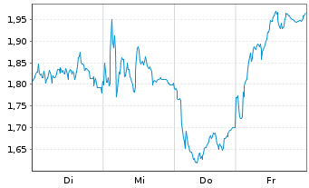 Chart Mini Future Short Siemens - 1 Woche