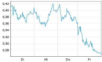 Chart Mini Future Long Airbus - 1 Week