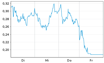 Chart Mini Future Long Airbus - 1 Week