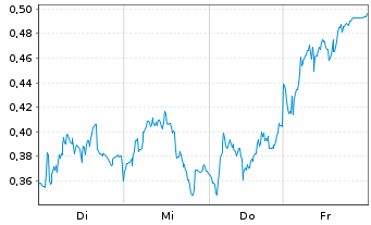 Chart Mini Future Short Airbus - 1 Week