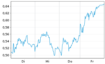 Chart Mini Future Short Airbus - 1 Week