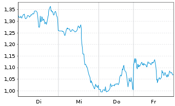 Chart Mini Future Short Alphabet - 1 Week