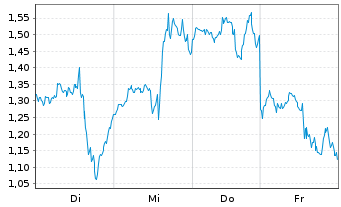 Chart Mini Future Long Tesla - 1 Woche