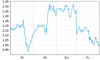 Chart Mini Future Long Tesla - 1 Woche