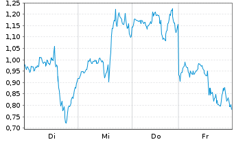 Chart Mini Future Long Tesla - 1 Woche