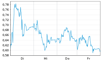 Chart Mini Future Long Bayer - 1 Woche