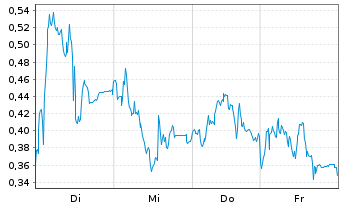 Chart Mini Future Long Bayer - 1 Woche