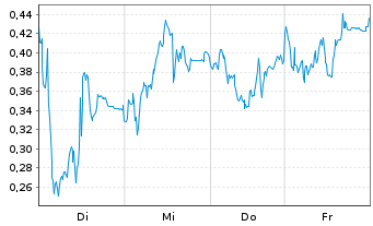 Chart Mini Future Short Bayer - 1 Woche