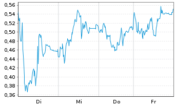 Chart Mini Future Short Bayer - 1 Woche
