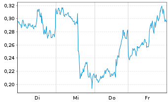 Chart Mini Future Long Palantir - 1 Week