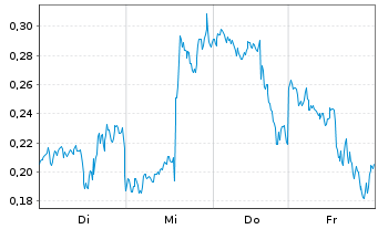 Chart Mini Future Short Palantir - 1 Week