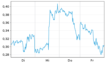 Chart Mini Future Short Palantir - 1 Week