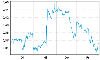 Chart Mini Future Short Palantir - 1 Week