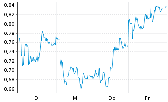 Chart Mini Future Short BASF - 1 Woche
