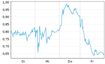 Chart Mini Future Long Siemens - 1 Woche