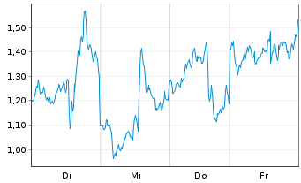 Chart Mini Future Short AMD - 1 Week