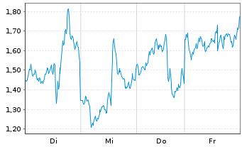 Chart Mini Future Short AMD - 1 Week