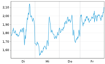 Chart Mini Future Short AMD - 1 Week