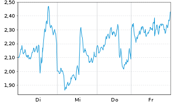 Chart Mini Future Short AMD - 1 Week