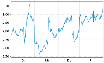 Chart Mini Future Short AMD - 1 Week