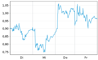 Chart Mini Future Long Volkswagen - 1 Week