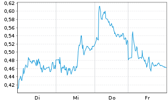 Chart Mini Future Long Mercedes-Benz Group - 1 Woche