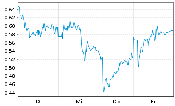 Chart Mini Future Short Mercedes-Benz Group - 1 Woche