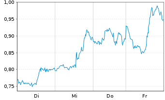 Chart Mini Future Long Apple - 1 Week