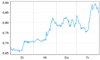 Chart Mini Future Long Apple - 1 Week