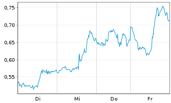 Chart Mini Future Long Apple - 1 Week