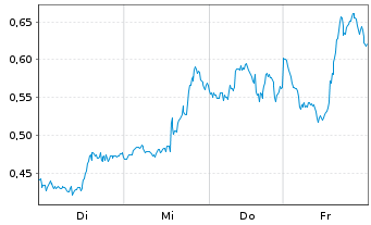 Chart Mini Future Long Apple - 1 Week