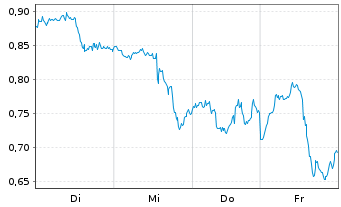 Chart Mini Future Short Apple - 1 Week