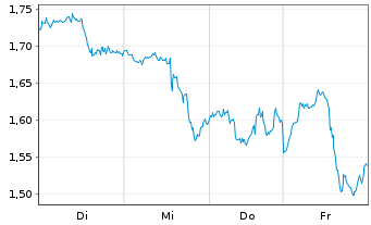 Chart Mini Future Short Apple - 1 Week