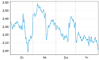 Chart Mini Future Long AMD - 1 Week