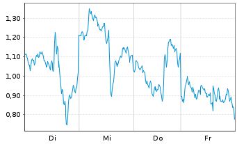 Chart Mini Future Long AMD - 1 Week