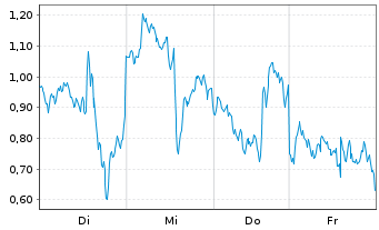 Chart Mini Future Long AMD - 1 Week