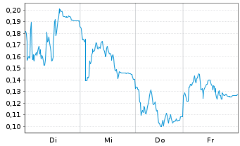 Chart Mini Future Short Thyssenkrupp - 1 Woche