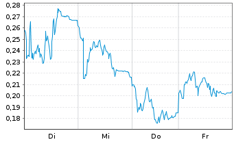 Chart Mini Future Short Thyssenkrupp - 1 Woche