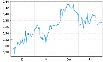 Chart Mini Future Long Commerzbank - 1 Woche